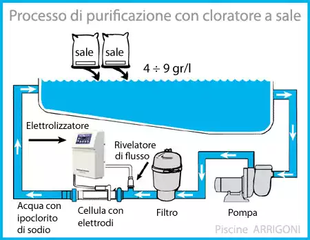 Disinfezione piscina a sale