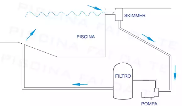 Schema ricircolo a skimmer