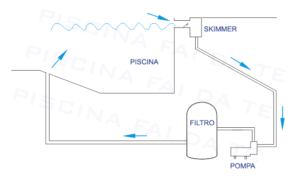 Schema funzionale del sistema di riciclo a skimmer
